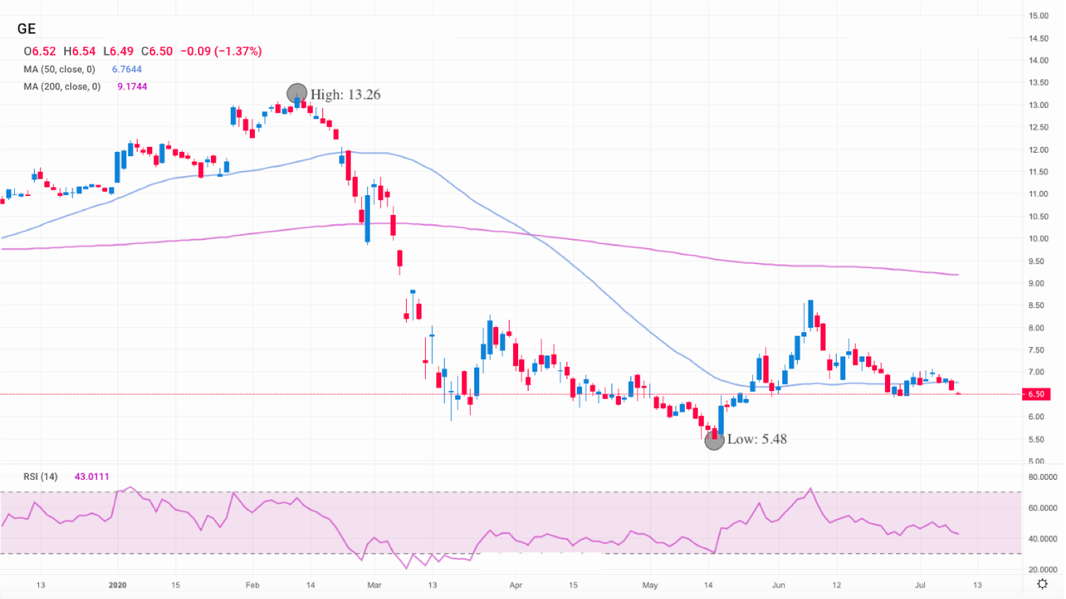 Ge Stock Price History 20 Years / Ge S Stock Sinks To 4 1 2 Year Low